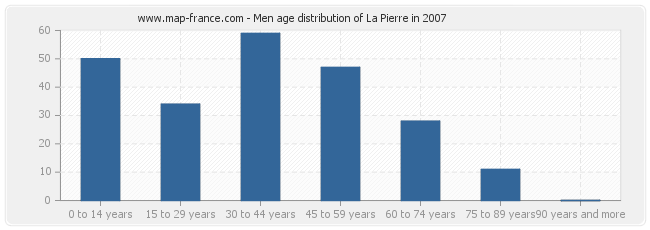 Men age distribution of La Pierre in 2007